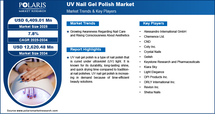 UV Nail Gel Polish Market Share